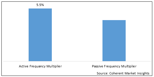 FREQUENCY MULTIPLIER MARKET